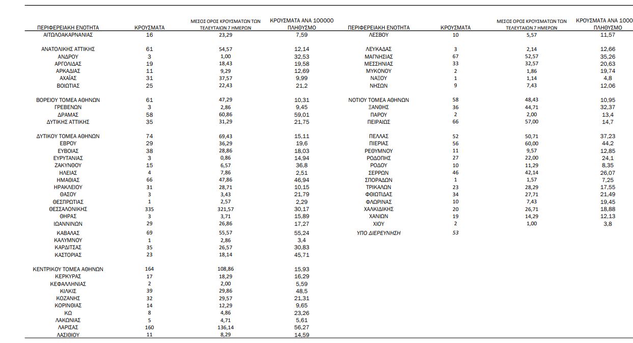 Kορονοϊός-Κρούσματα