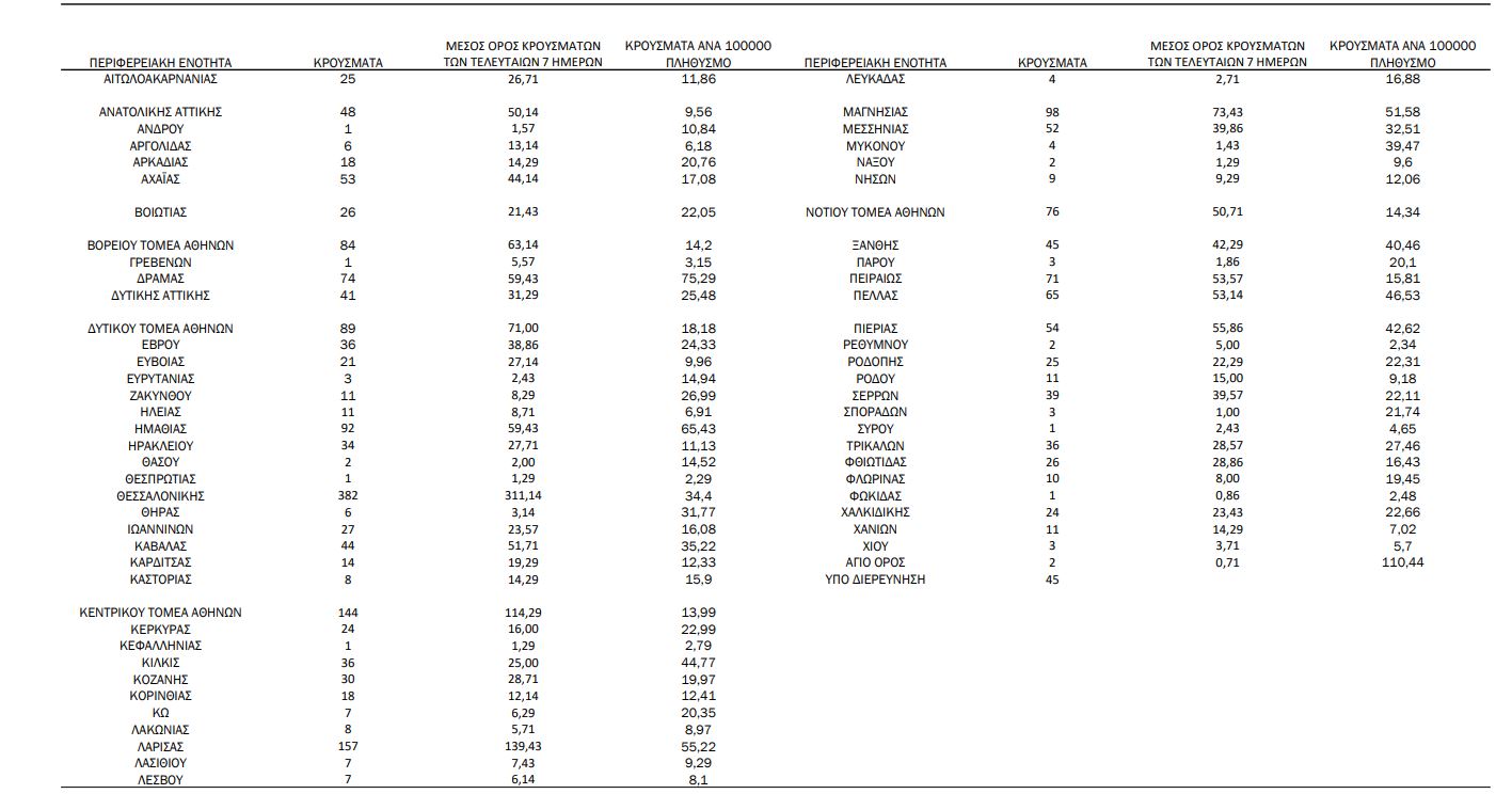 Κορονοϊός-κρούσματα