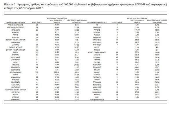 κρούσματα κατανομή