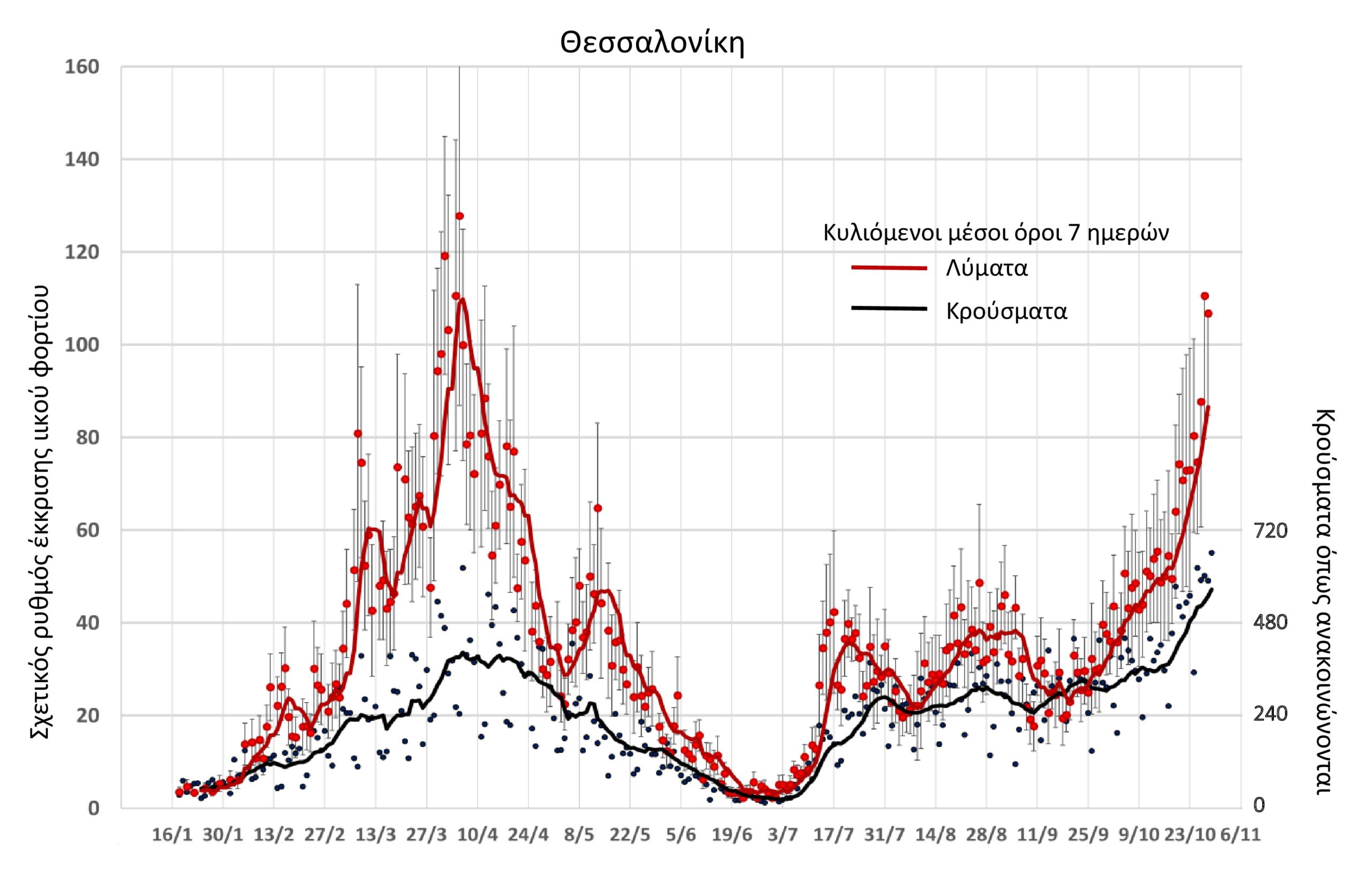 λύματα Θεσσαλονίκη