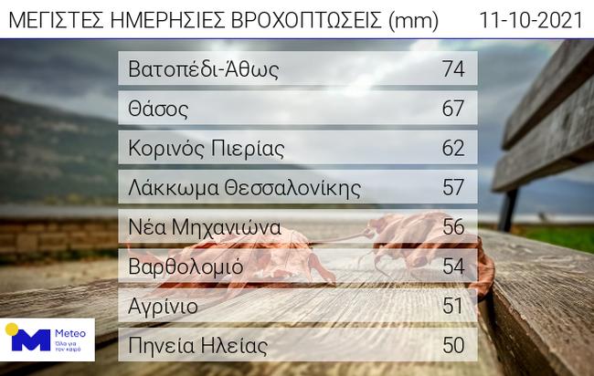 πίνακας meteo