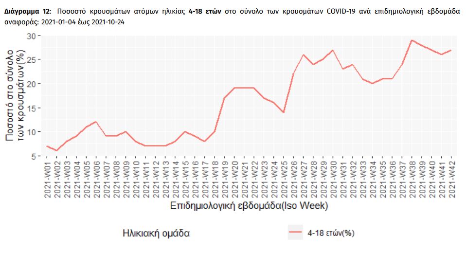 πίνακας κρούσματα παιδιά