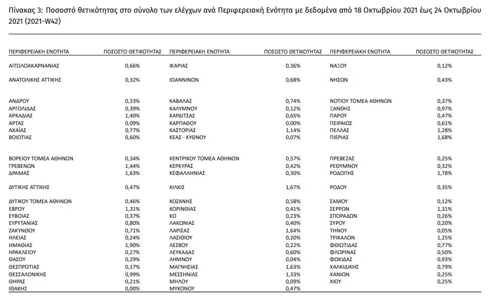 πίνακας θετικότητα