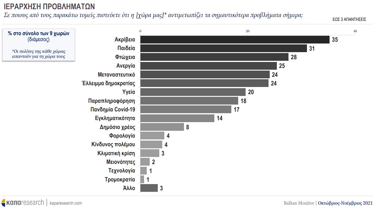 προβλήματα- Βαλκάνια