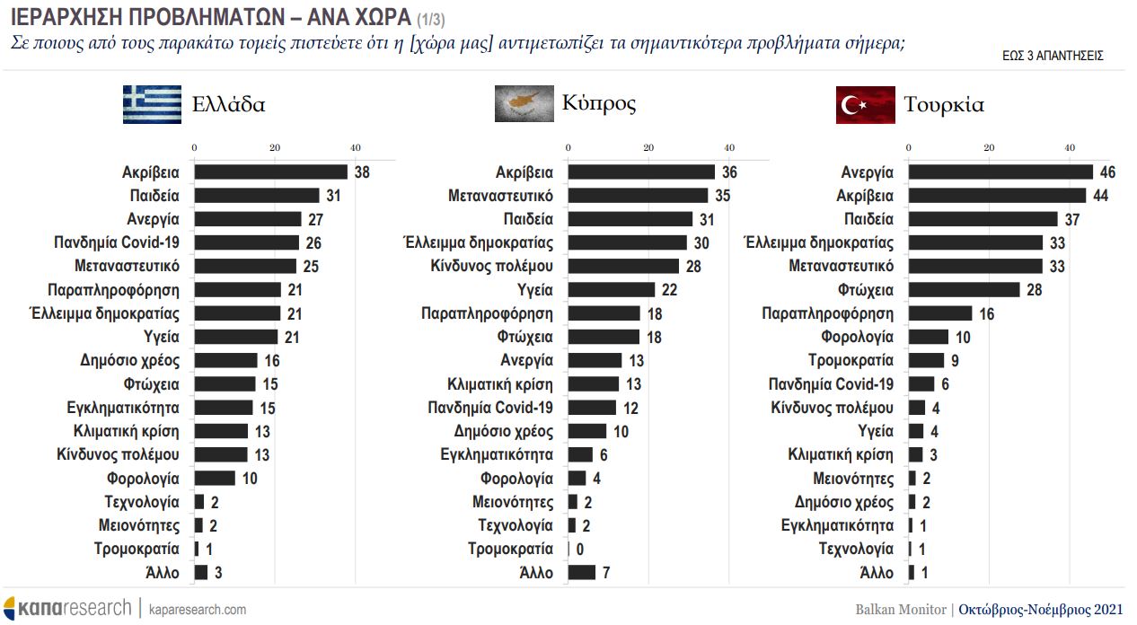 προβλήματα- Ελλάδα