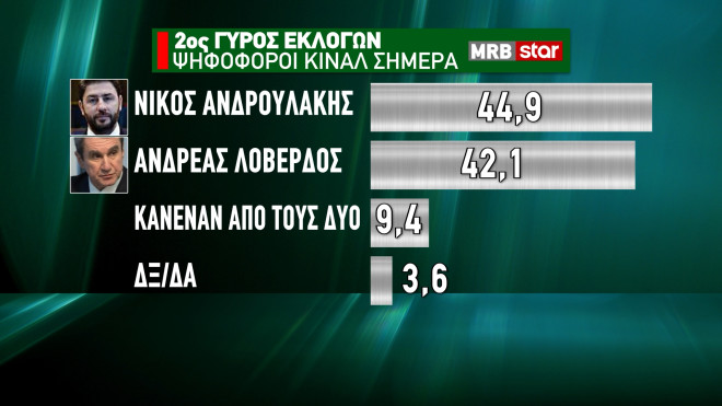 Εκλογές ΚΙΝΑΛ Δημοσκόπηση