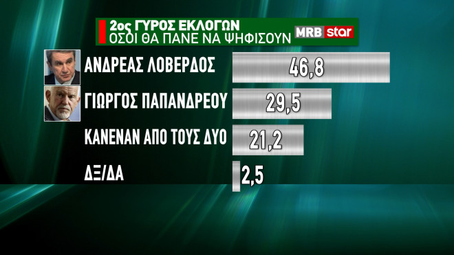 Εκλογές ΚΙΝΑΛ Δημοσκόπηση