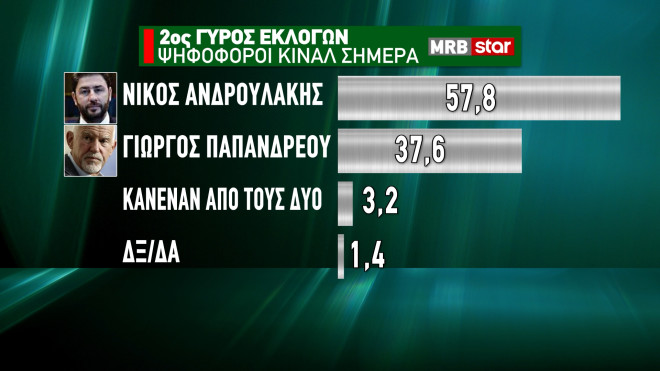 Εκλογές ΚΙΝΑΛ Δημοσκόπηση