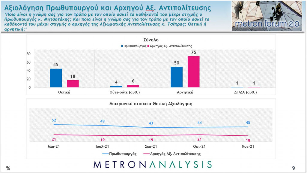 Δημοσκόπηση Metron Analysis Αξιολόγηση