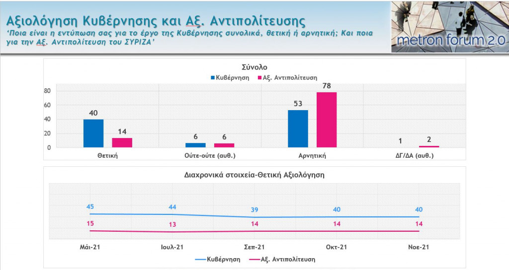 Δημοσκόπηση Metron Analysis Αξιολόγηση