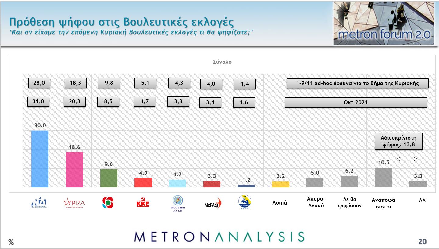 Δημοσκόπηση Metron Analysis πρόθεση ψήφου