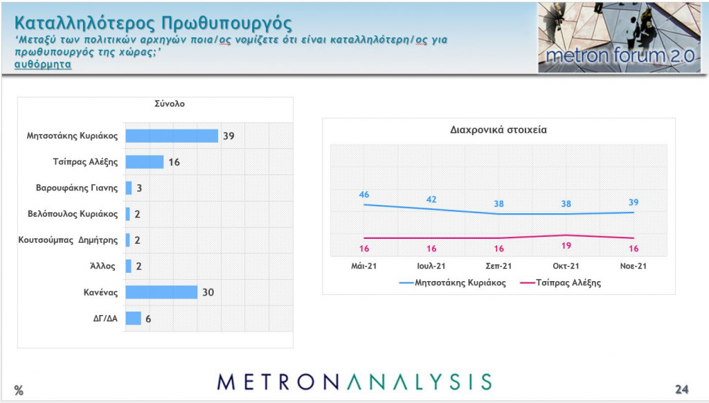 Δημοσκόπηση Metron Analysis καταλληλότερος πρωθυπουργός