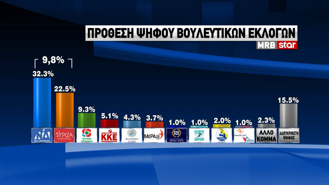 δημοσκόπηση πρόθεση ψήφου