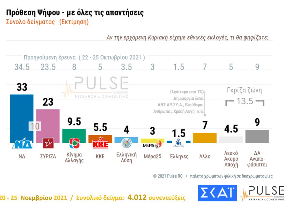 δημοσκόπηση Pulse
