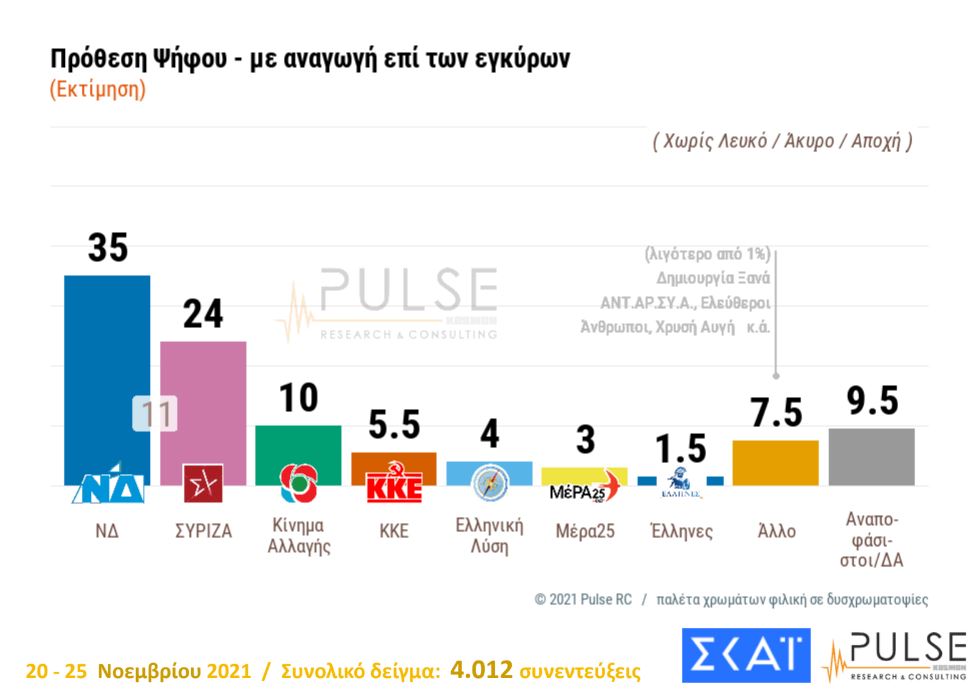 δημοσκόπηση Pulse