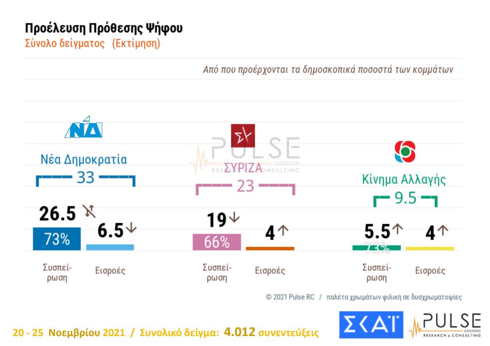 δημοσκόπηση Pulse