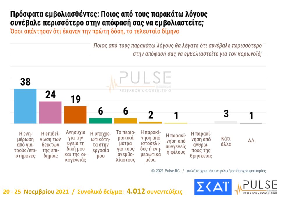 δημοσκόπηση Pulse