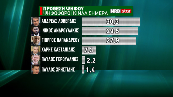 Εκλογές ΚΙΝΑΛ Δημοσκόπηση