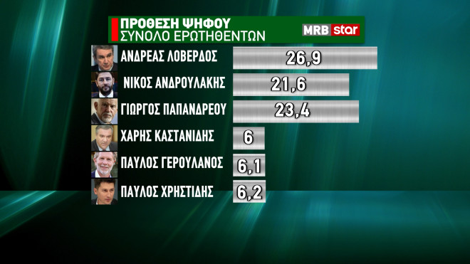 Εκλογές ΚΙΝΑΛ Δημοσκόπηση