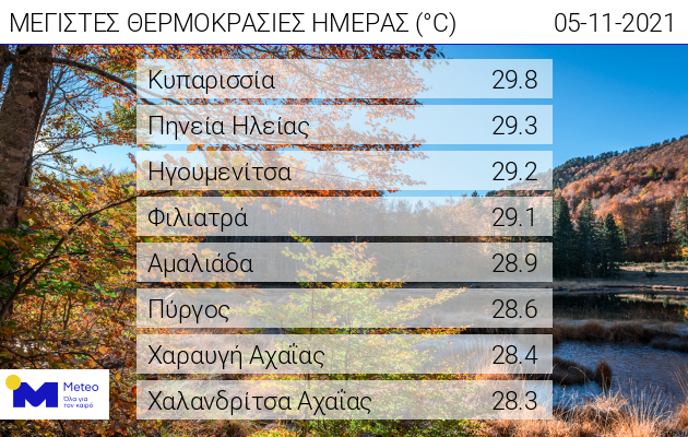 Καιρός Θερμοκρασία 5/11/21