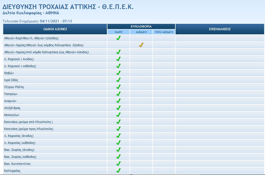 κίνηση-τροχαία