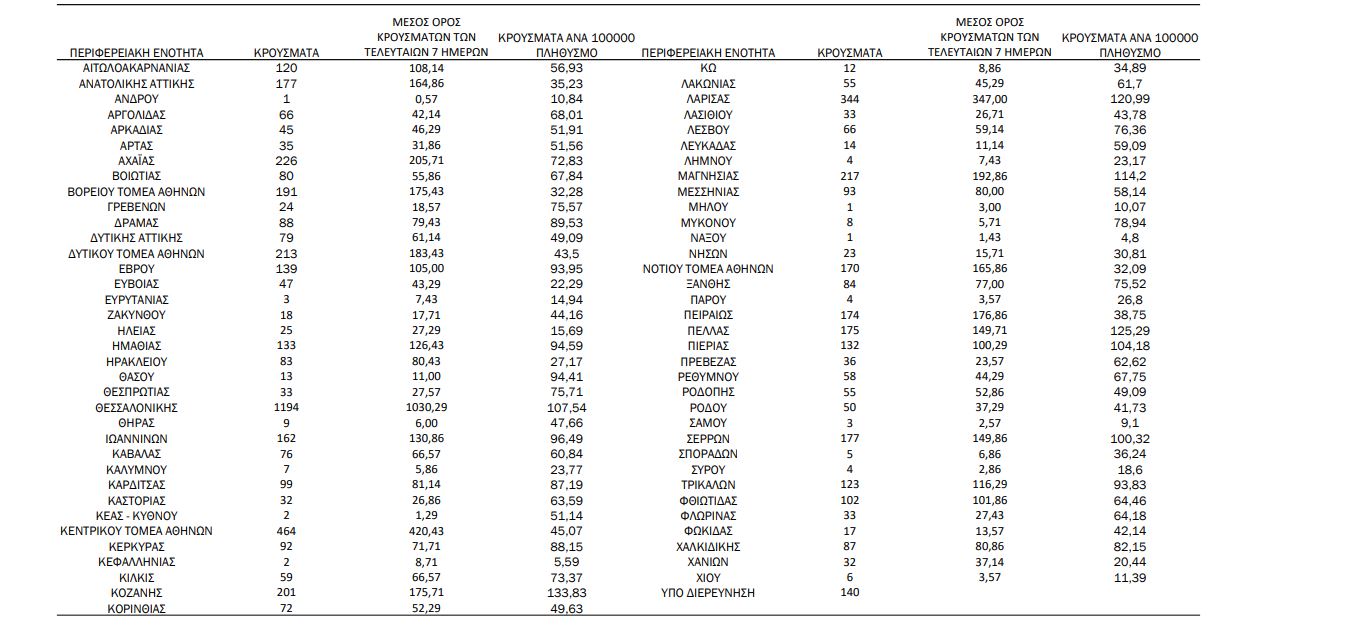 Κορονοϊός-Κρούσματα