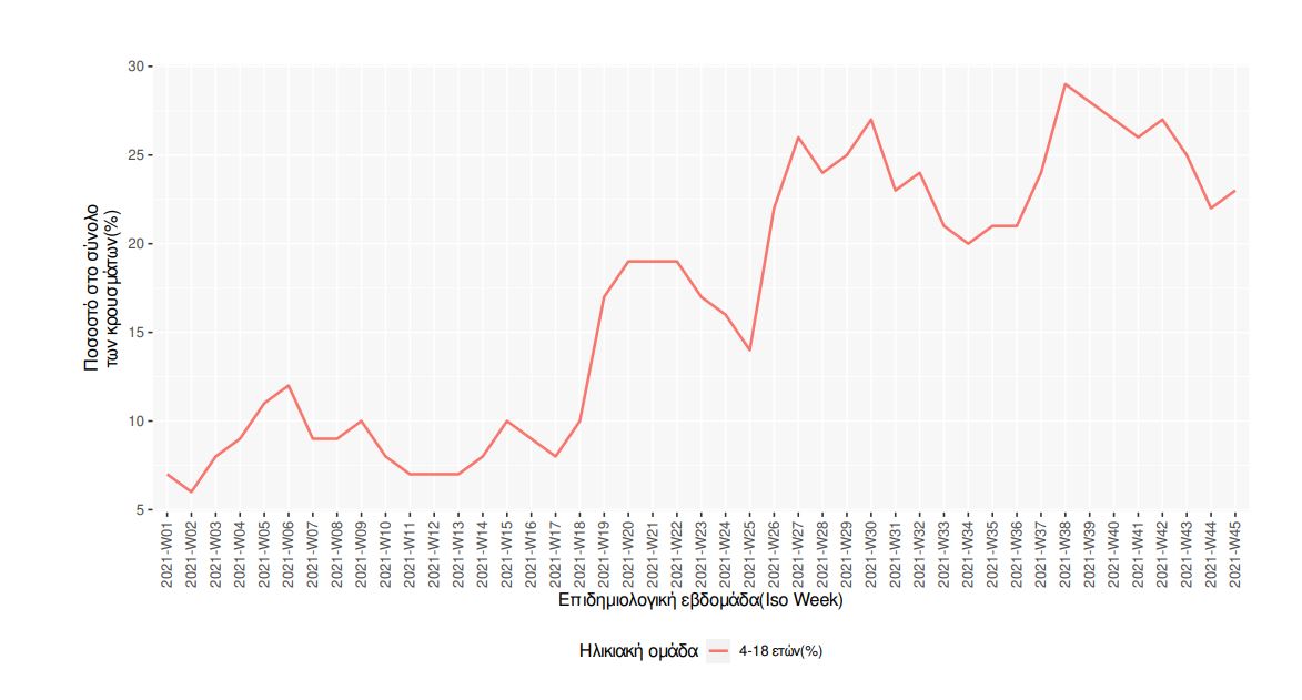 Κορονοϊός Κρούσματα Παιδιά