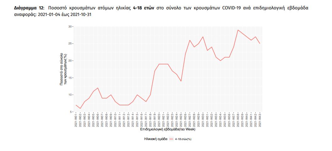 πίνακας κρούσματα παιδιά