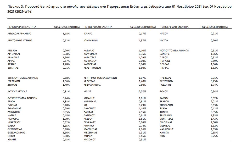 ποσοστά θετικότητας