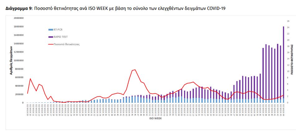 ποσοστά θετικότητας