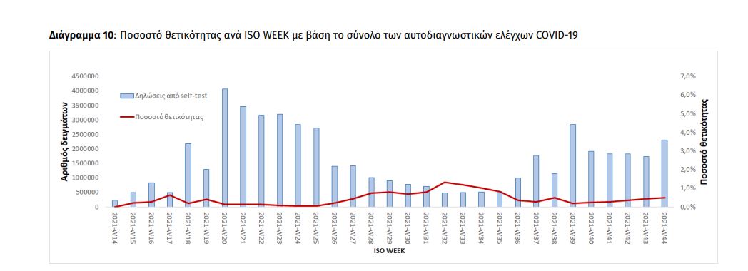 ποσοστά θετικότητας