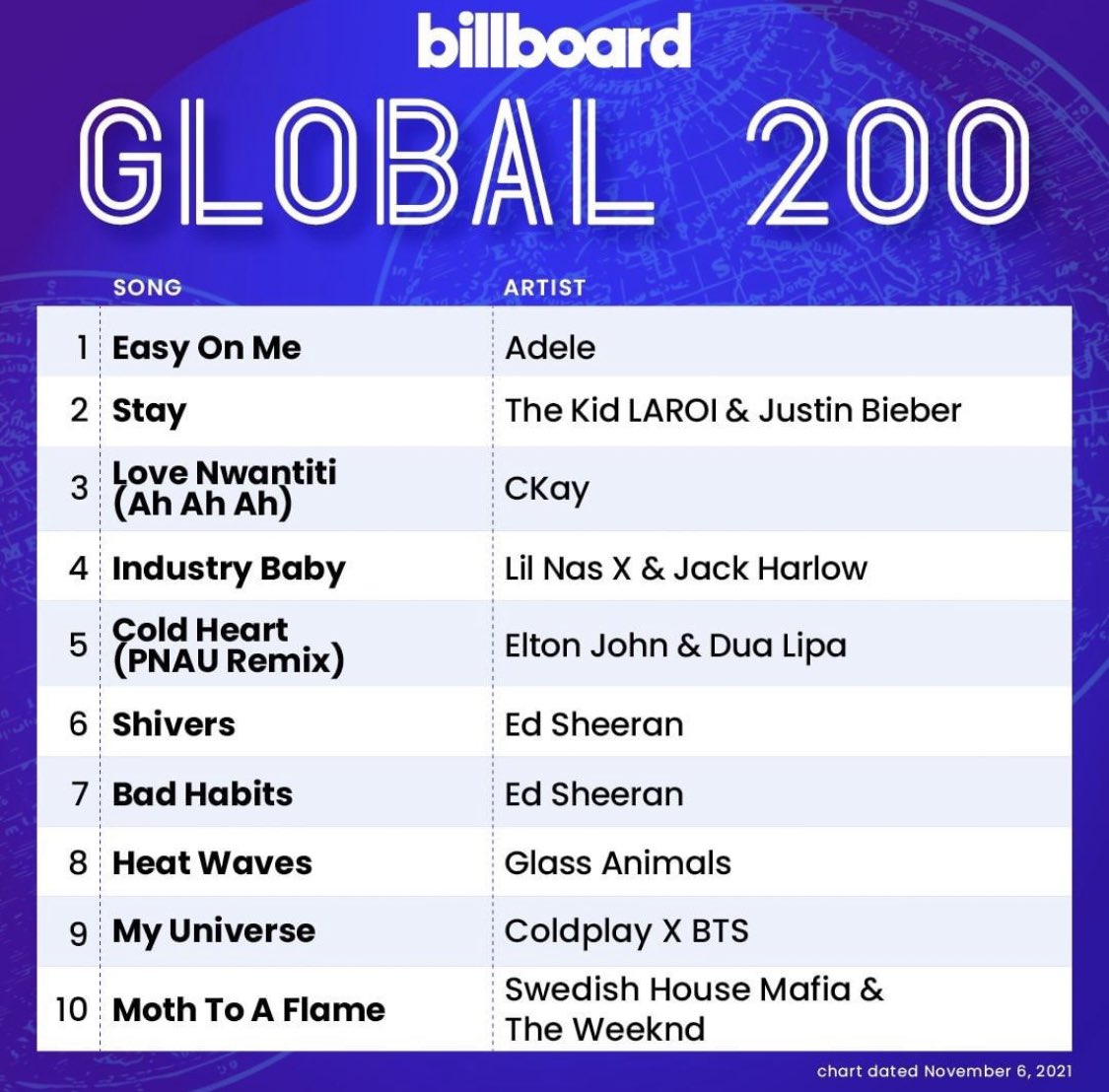 τραγούδια Billboard Global 200