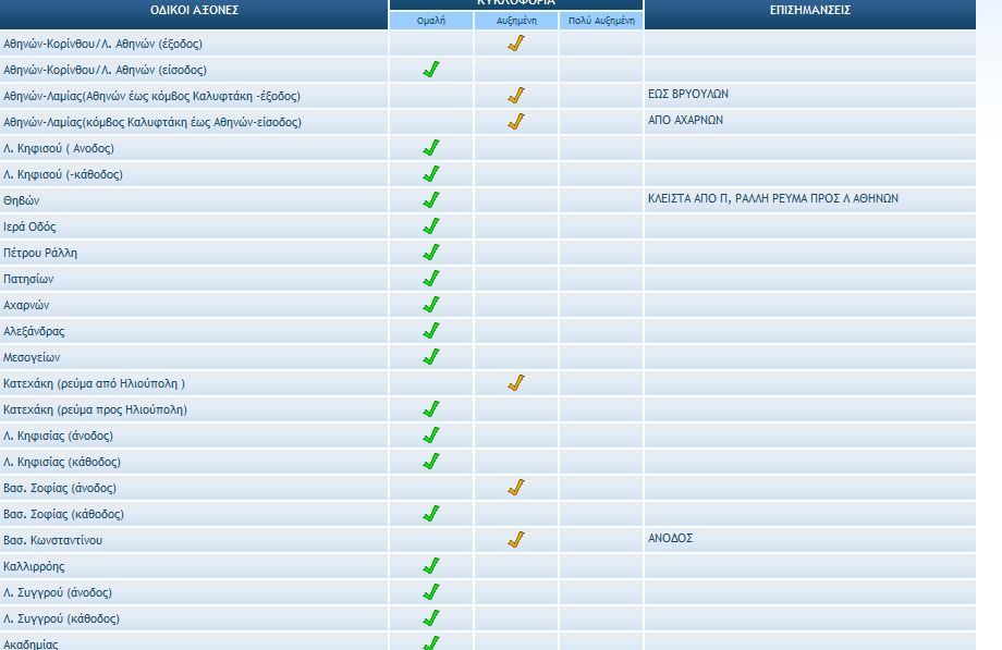 κίνηση - δρόμοι
