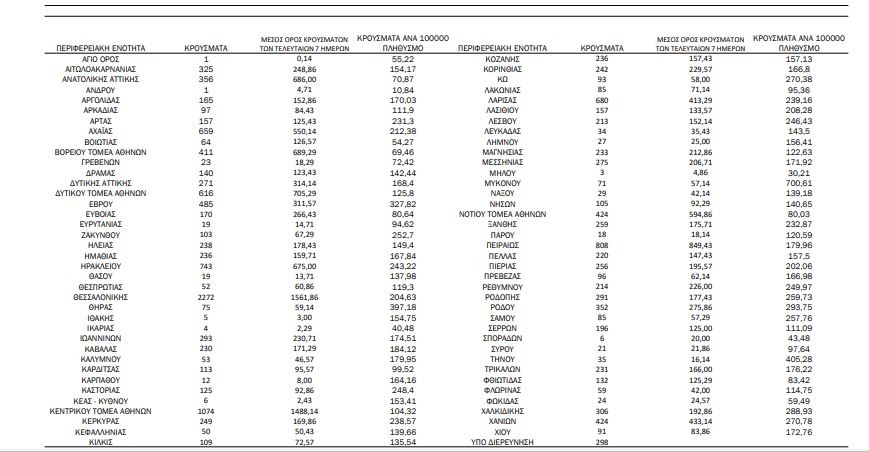 Κρούσματα-Κορονοϊός
