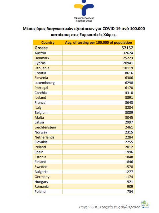 ΕΟΔΥ - πίνακας στοιχεία