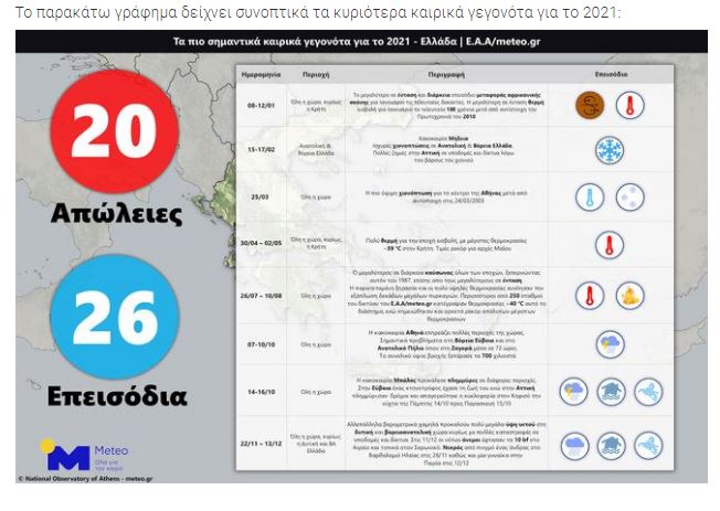 καιρικά φαινόμενα - meteo