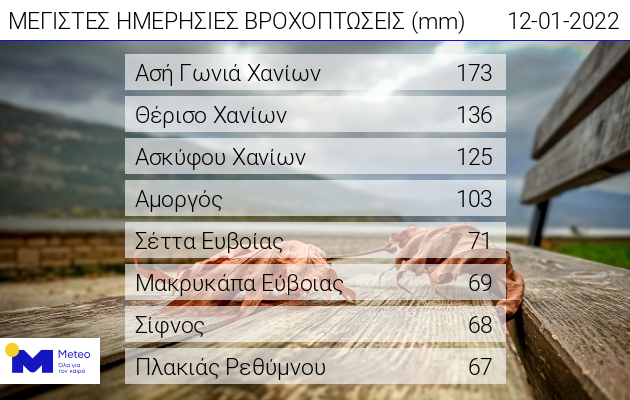 κακοκαιρία ύψη βροχής