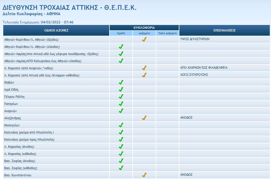 Κίνηση-πίνακας