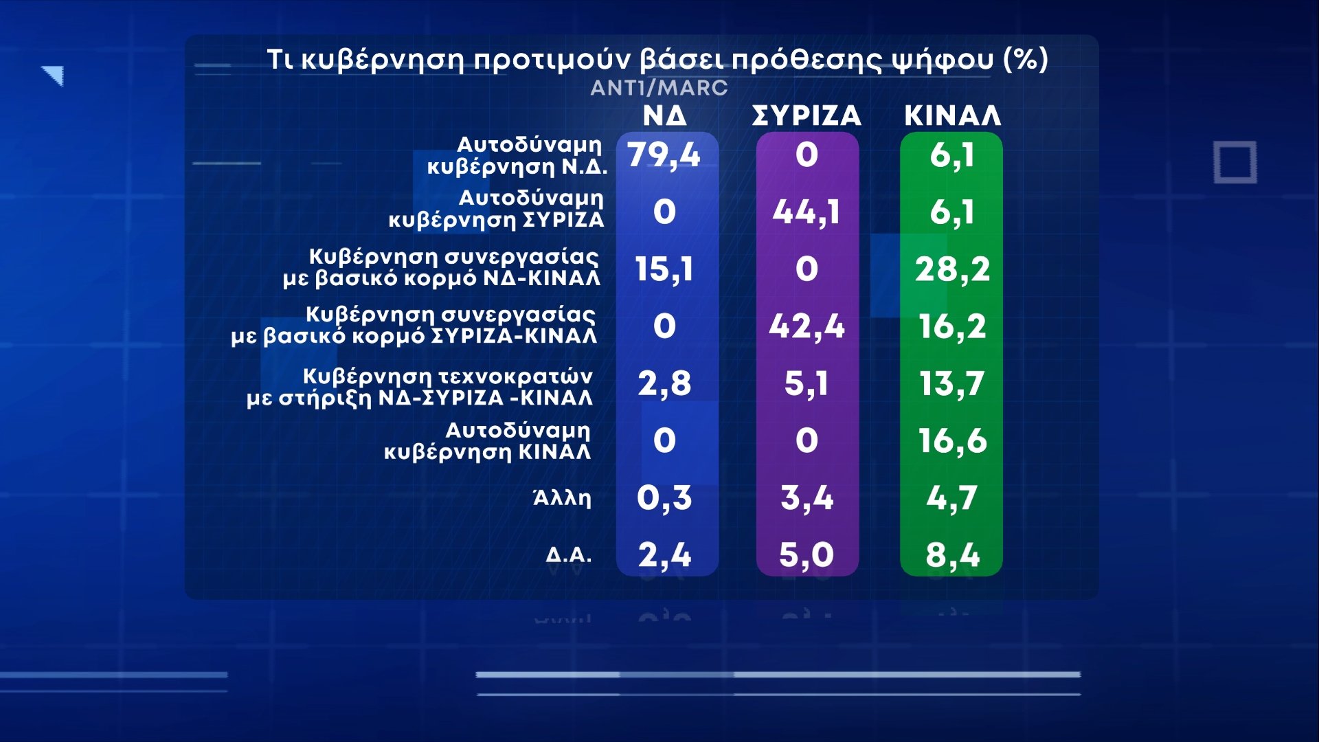 δημοσκόπηση Marc 3