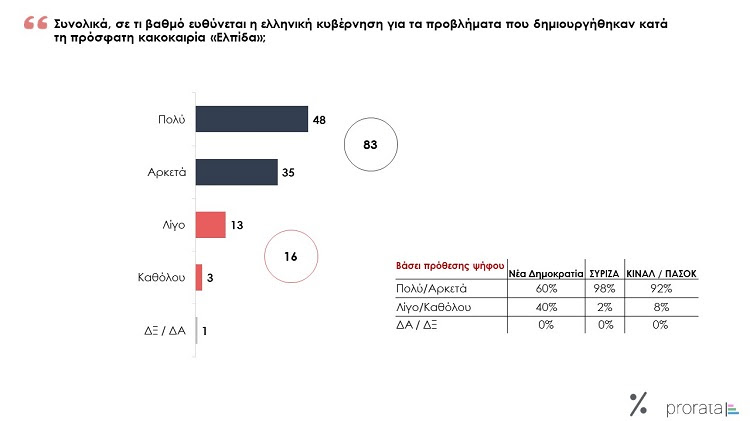 δημοσκόπηση Prorata