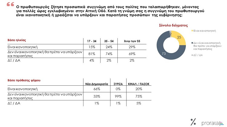 δημοσκόπηση Prorata
