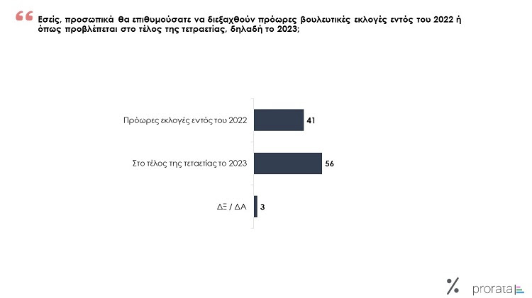 δημοσκόπηση Prorata