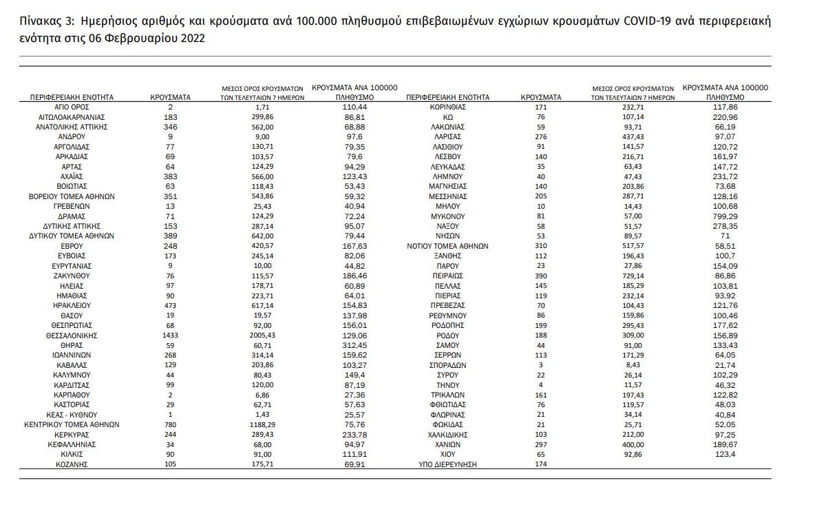 κατανομή κρούσματα 