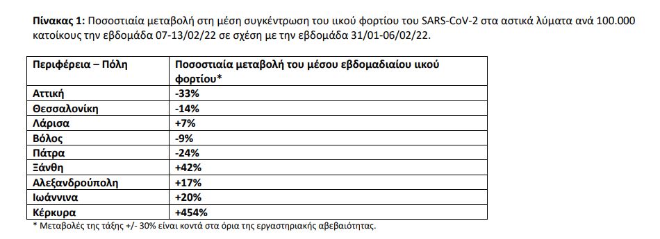 λύματα κορονοϊός