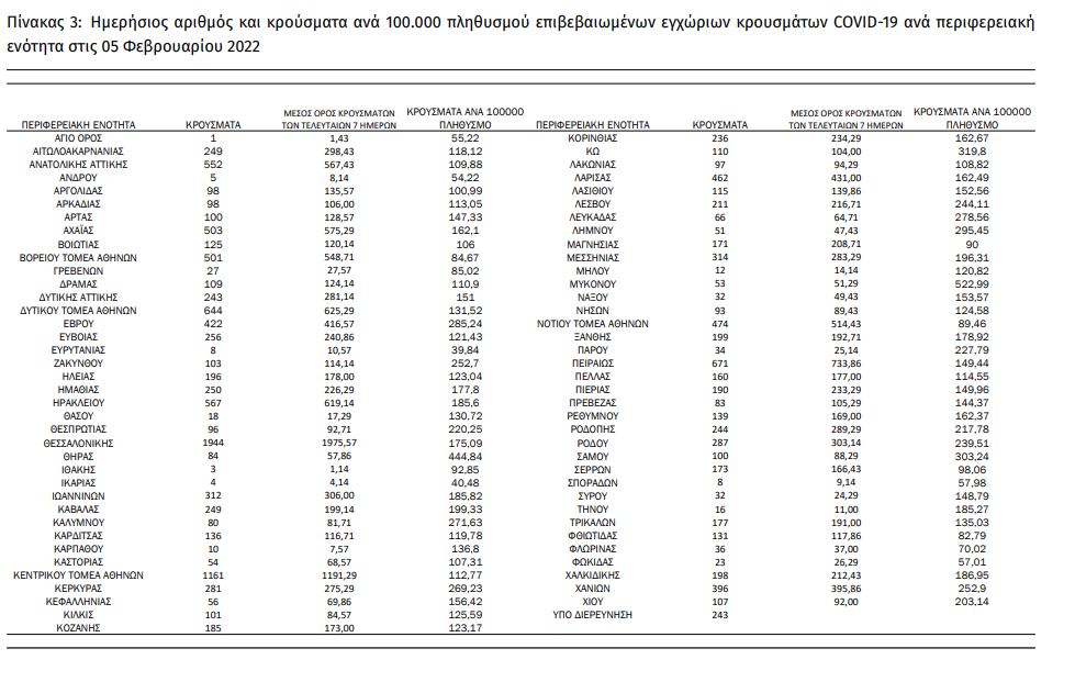 κρούσματα κατανομή
