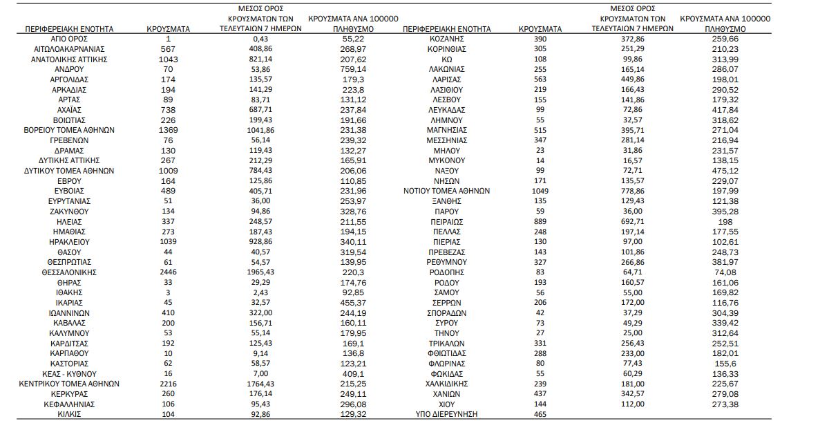 Κρούσματα-Κορονοϊός