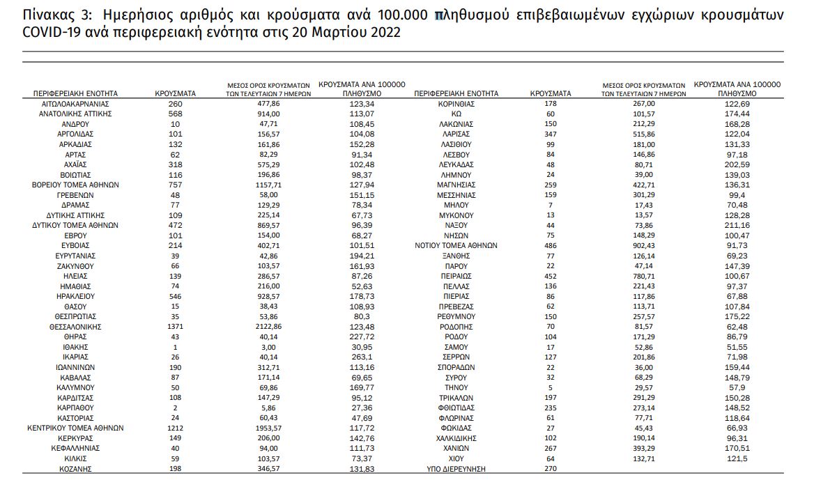 κατανομή κρούσματα