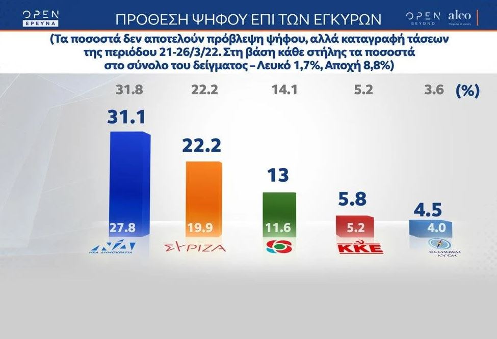 δημοσκόπηση Alco