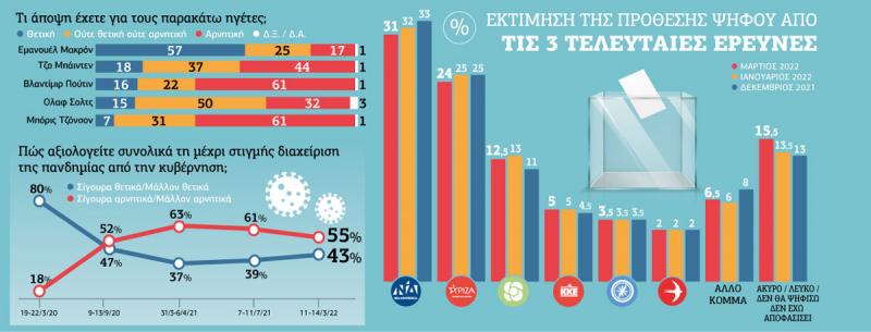 Νέα δημοσκόπηση: Ποια η διαφορά ΝΔ-ΣΥΡΙΖΑ