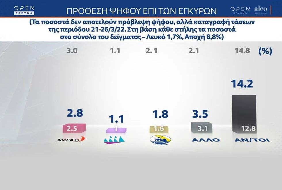 δημοσκόπηση Alco